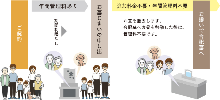 お墓じまい　流れ