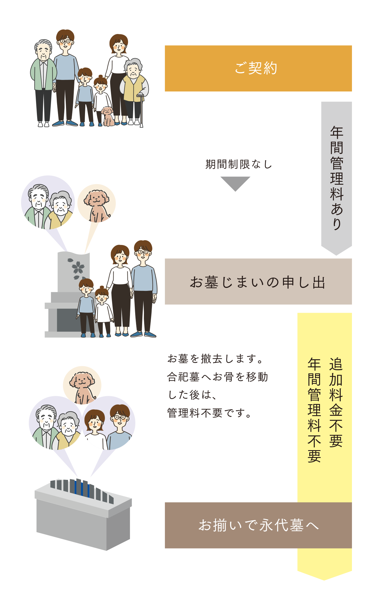 管理体制　ペットと入れるお墓