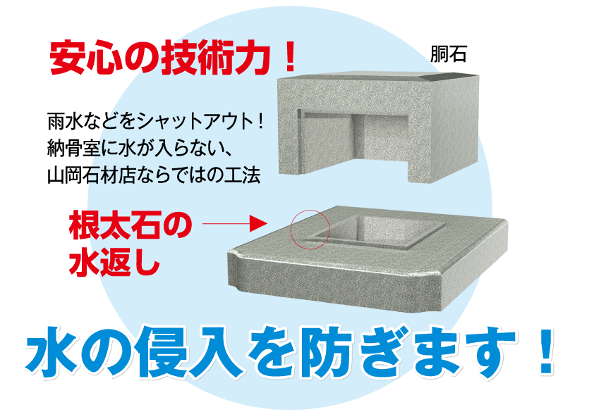 水返し工法の断面図